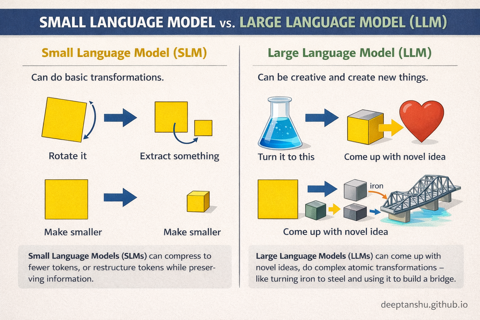 Small vs Large Language Models - Simpler Transformations